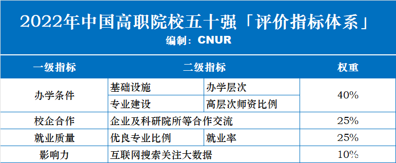 2022年中国高职院校五十强发布-第1张图片-伟德下载ios版