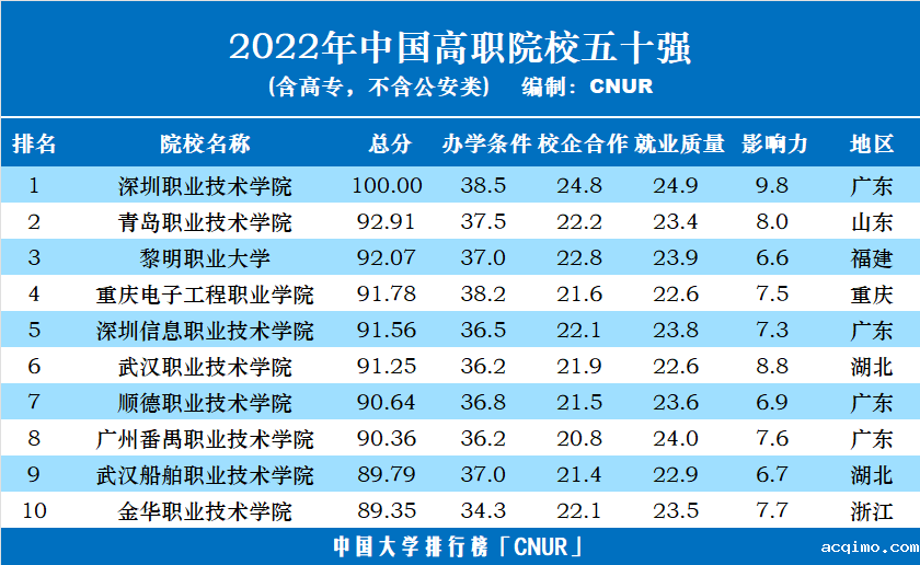 2022年中国高职院校五十强发布-第2张图片-伟德下载ios版