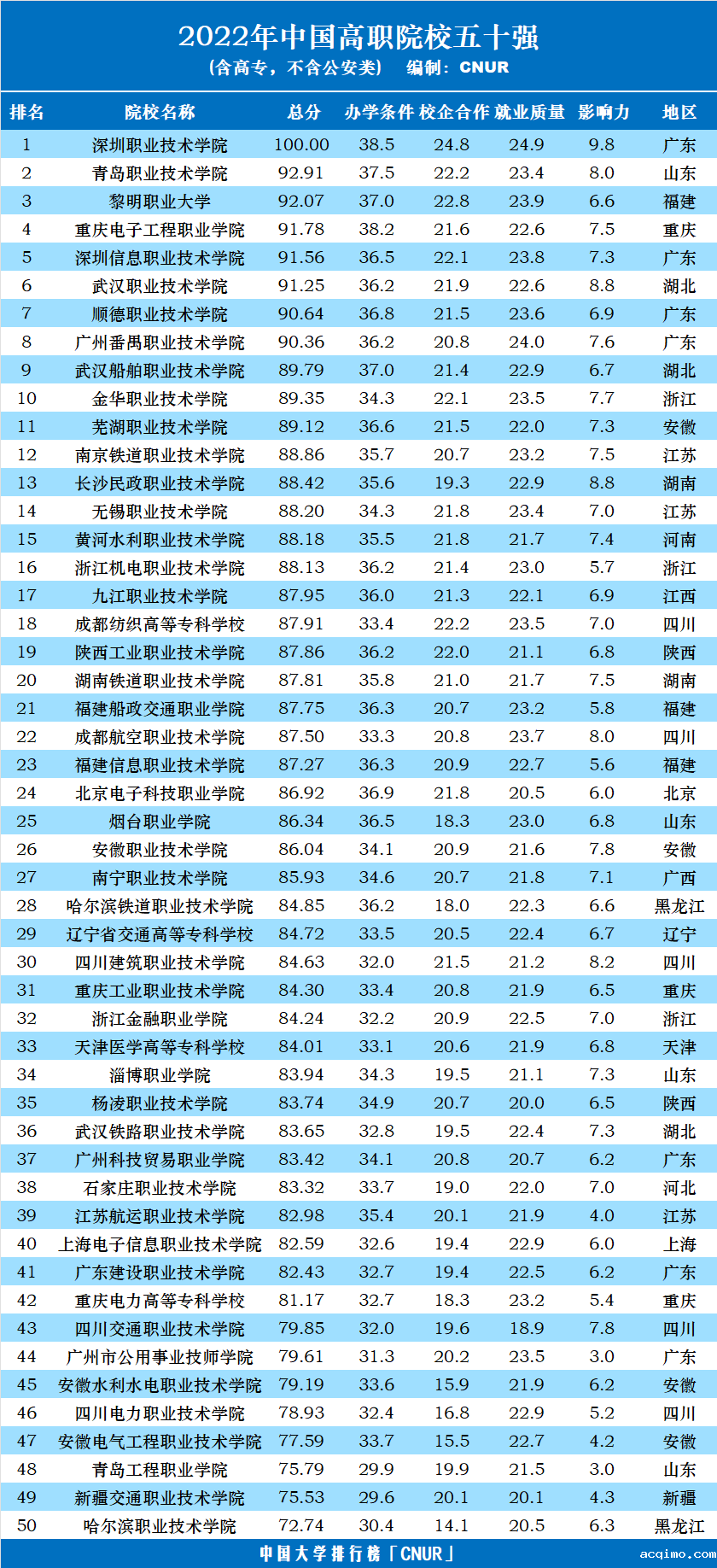 2022年中国高职院校五十强发布-第5张图片-伟德下载ios版