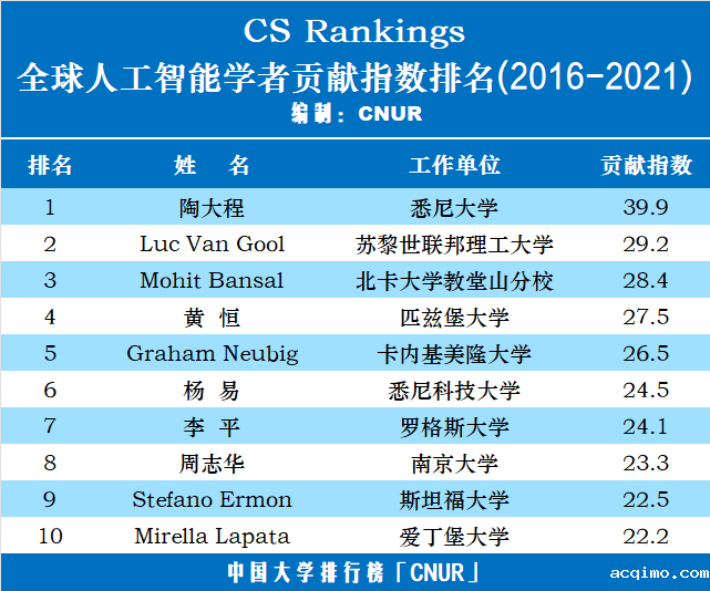 CS Rankings：全球/国内人工智能学者贡献指数排名-第1张图片-伟德下载ios版
