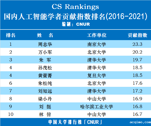 CS Rankings：全球/国内人工智能学者贡献指数排名-第2张图片-伟德下载ios版