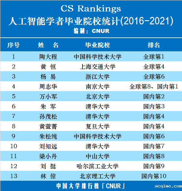 CS Rankings：全球/国内人工智能学者毕业院校统计-第1张图片-伟德下载ios版