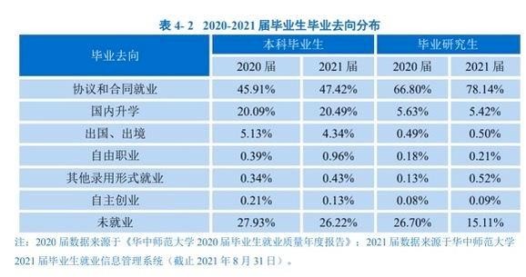 华中师大毕业生未就业率26%，却被网友点赞“良心”，专家：真实数据有助决策-第1张图片-伟德下载ios版