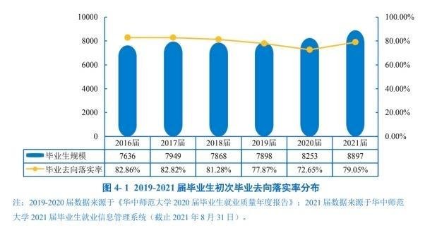 华中师大毕业生未就业率26%，却被网友点赞“良心”，专家：真实数据有助决策-第2张图片-伟德下载ios版