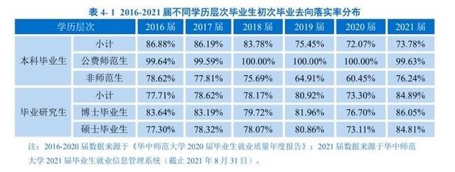 华中师大毕业生未就业率26%，却被网友点赞“良心”，专家：真实数据有助决策-第3张图片-伟德下载ios版