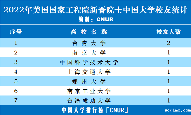 8位华人学者新晋2022年美国国家工程院院士-第1张图片-伟德下载ios版
