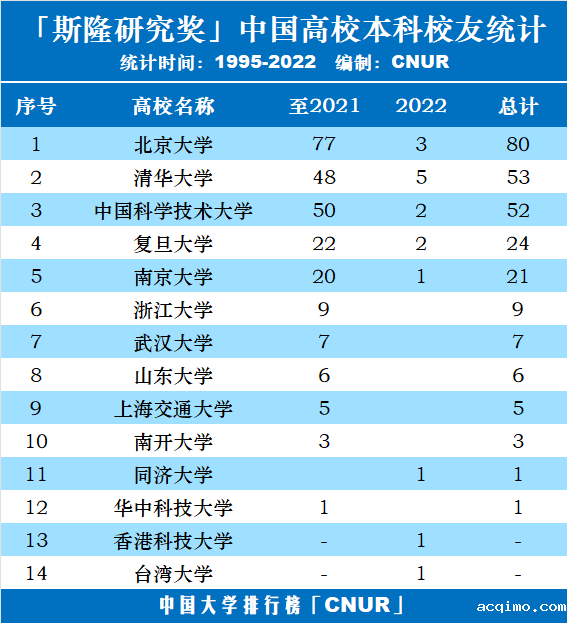 斯隆研究奖中国高校本科校友统计排名（1955-2022）-第1张图片-伟德下载ios版