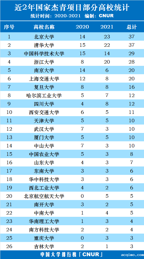 近2年国家杰青项目部分高校统计排名（2020-2021）-第1张图片-伟德下载ios版
