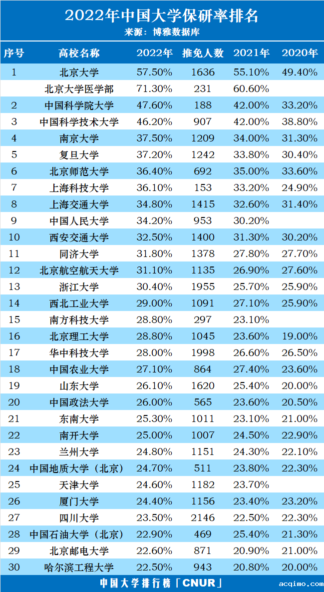 2022年中国大学保研率排名-第1张图片-伟德下载ios版