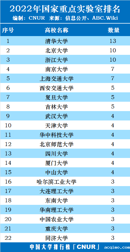 2022年国家重点实验室高校排名-第1张图片-伟德下载ios版