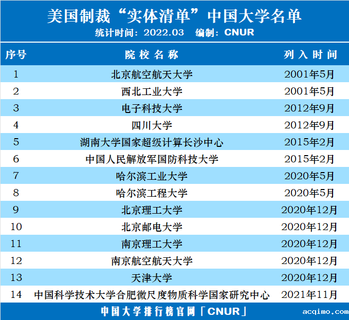 美国制裁实体清单——14所中国大学最新名单-第1张图片-伟德下载ios版