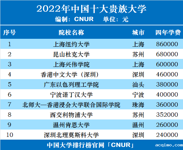 2022年中国十大贵族大学-第1张图片-伟德下载ios版