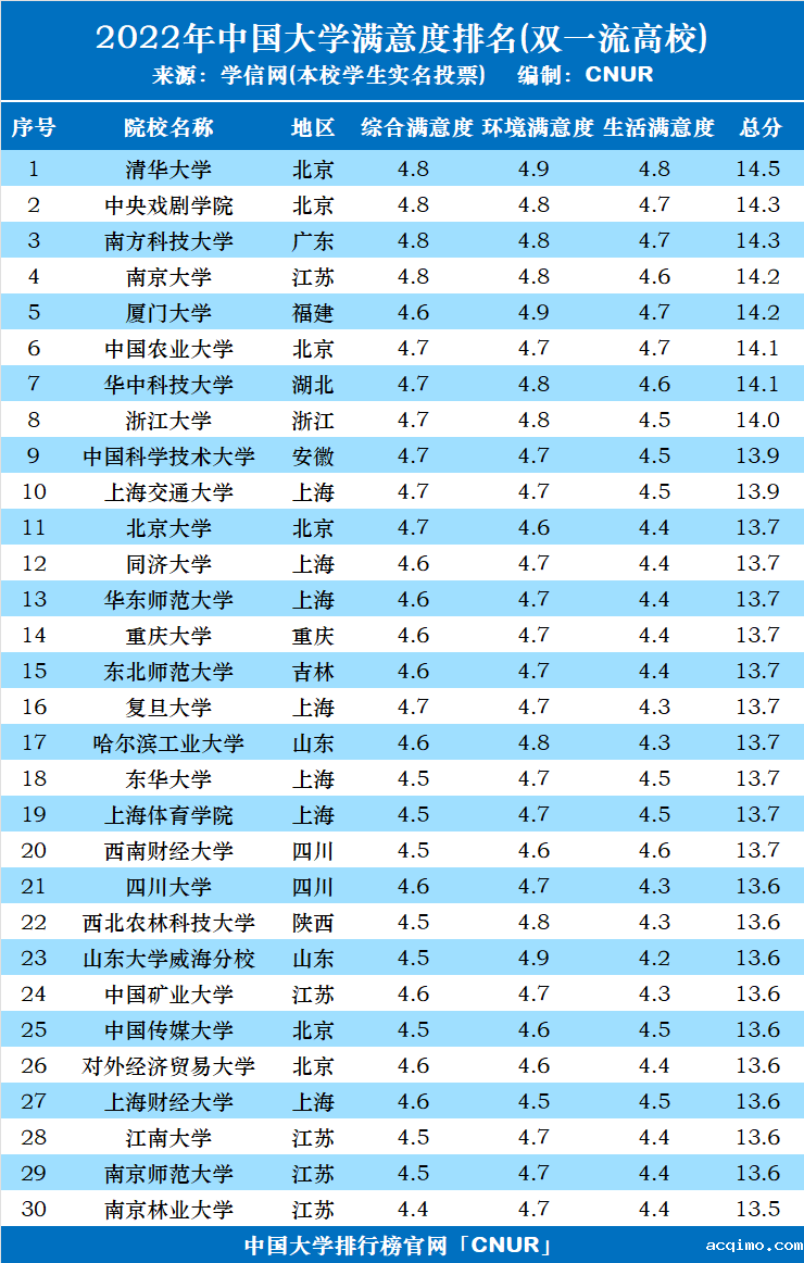 2022年中国大学满意度排名（双一流）-第1张图片-伟德下载ios版