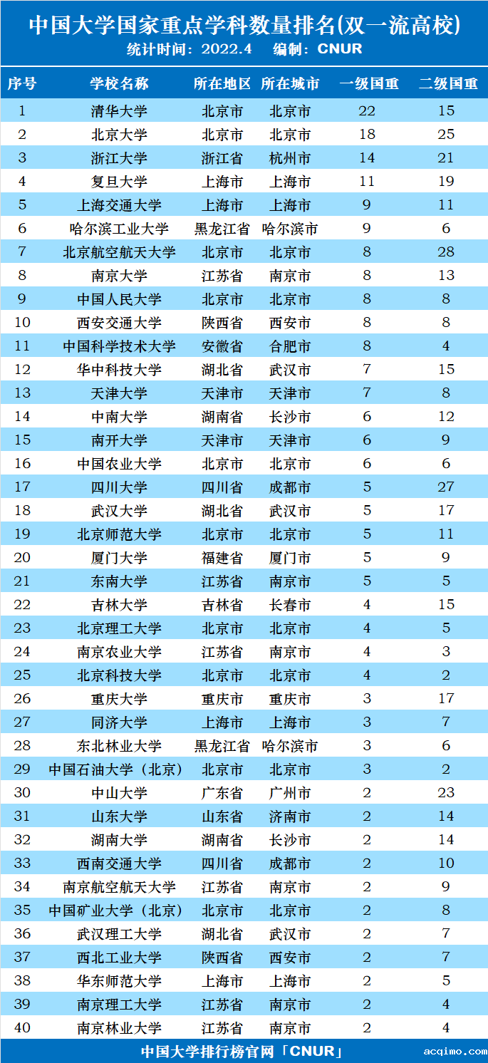 2022年中国大学国家重点学科数量排名(双一流)-第1张图片-伟德下载ios版