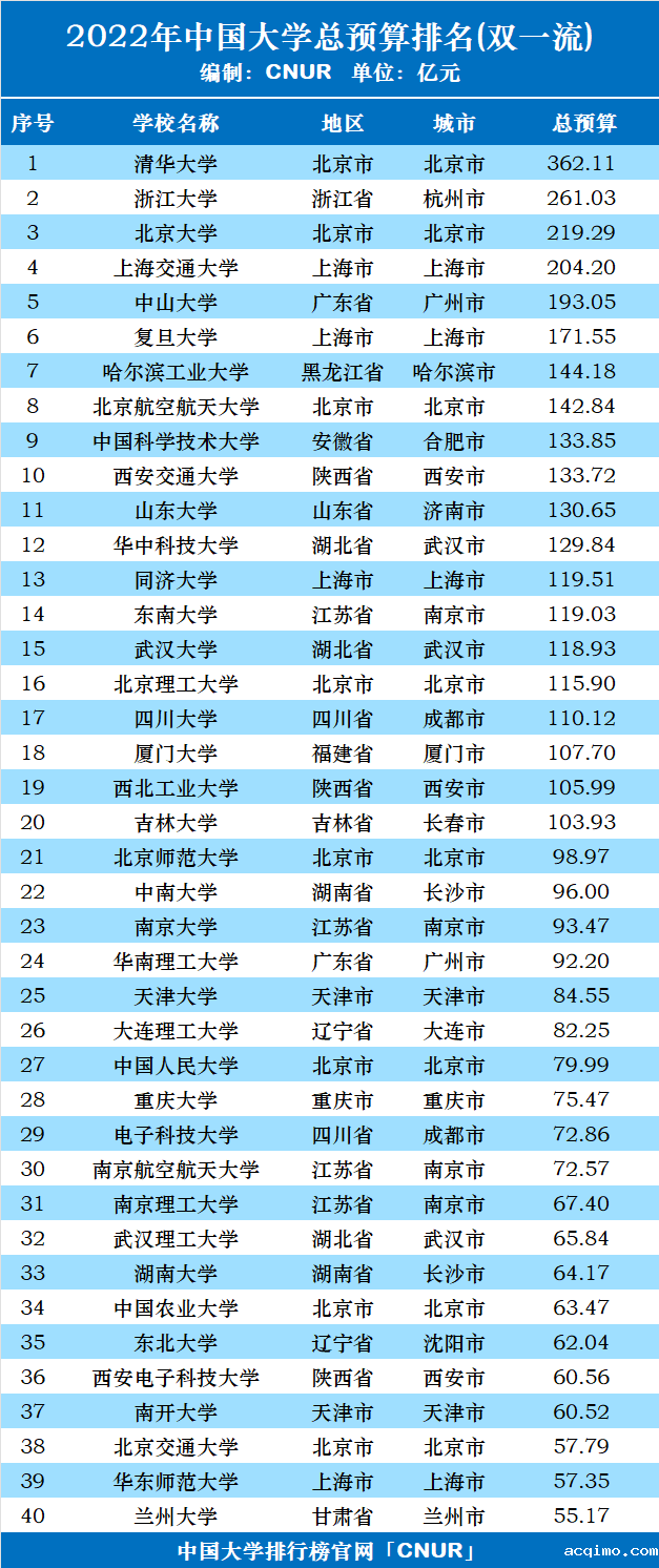2022年中国大学预算经费排名（双一流）-第1张图片-伟德下载ios版