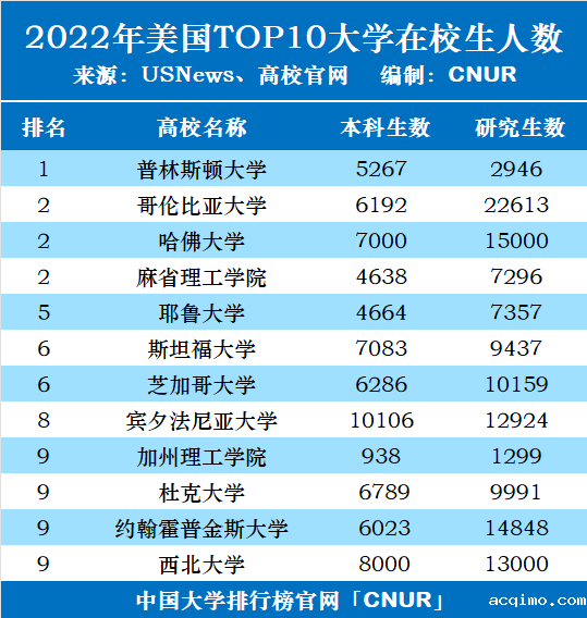 2022年美国TOP10大学本科生、研究生人数排名-第1张图片-伟德下载ios版