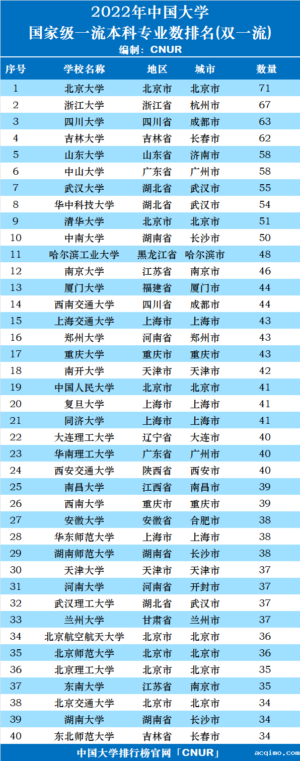 2022年中国大学国家级一流本科专业数量排名(双一流)-第1张图片-伟德下载ios版