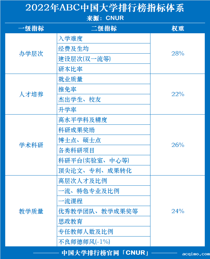 2022年ABC中国大学排名-第1张图片-伟德下载ios版