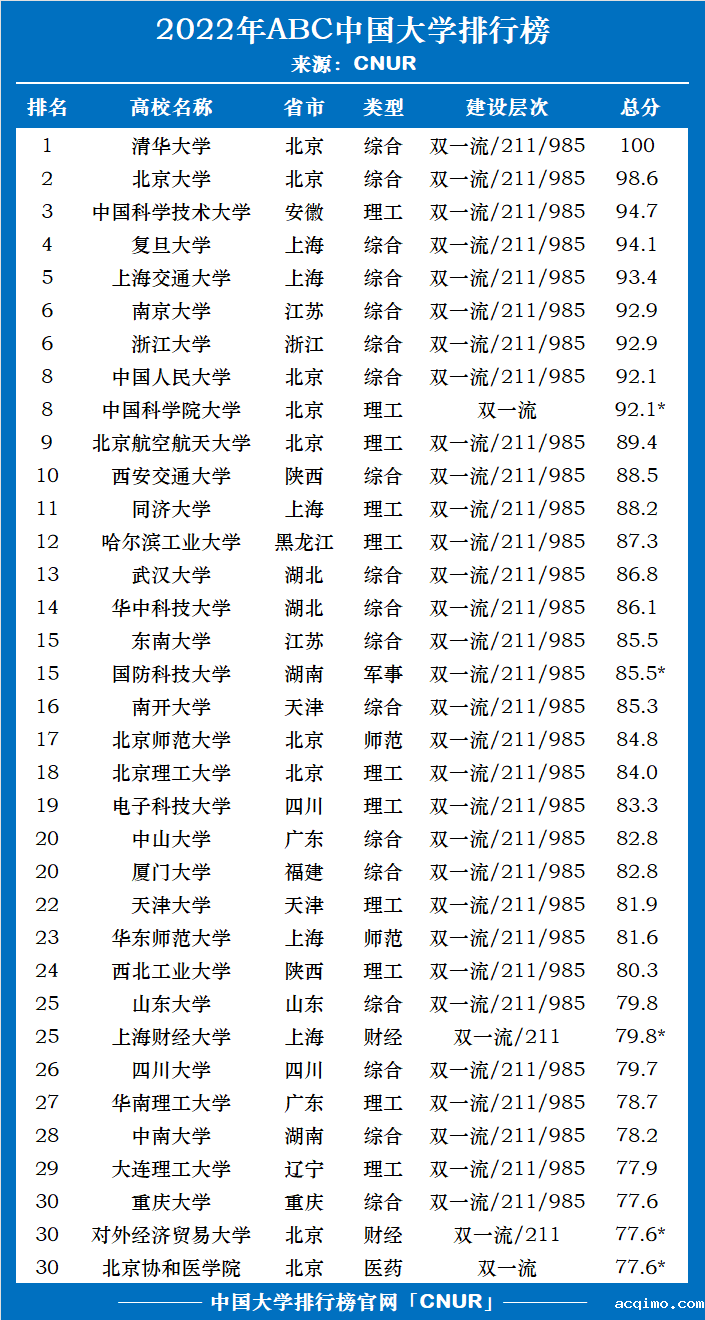 2022年ABC中国大学排名-第2张图片-伟德下载ios版