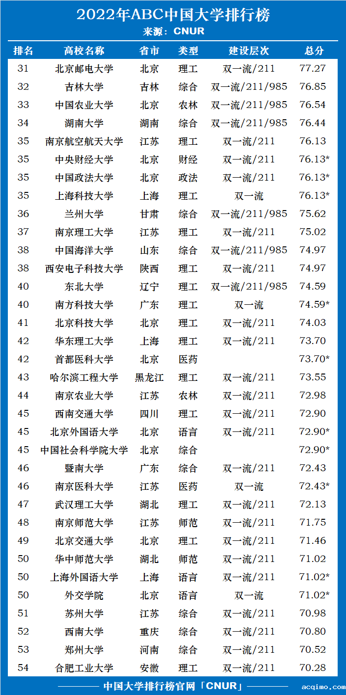 2022年ABC中国大学排名-第3张图片-伟德下载ios版