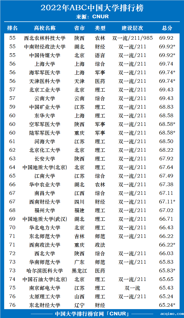 2022年ABC中国大学排名-第4张图片-伟德下载ios版