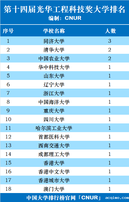 第十四届光华工程科技奖初评候选人名单统计排名-第1张图片-伟德下载ios版