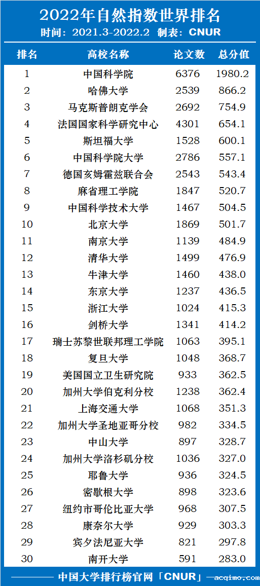 2022年自然指数中国大学排名！中国科学院大学第一！-第1张图片-伟德下载ios版