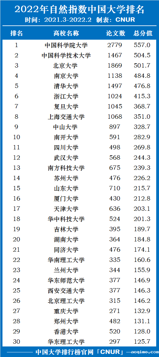 2022年自然指数中国大学排名！中国科学院大学第一！-第2张图片-伟德下载ios版
