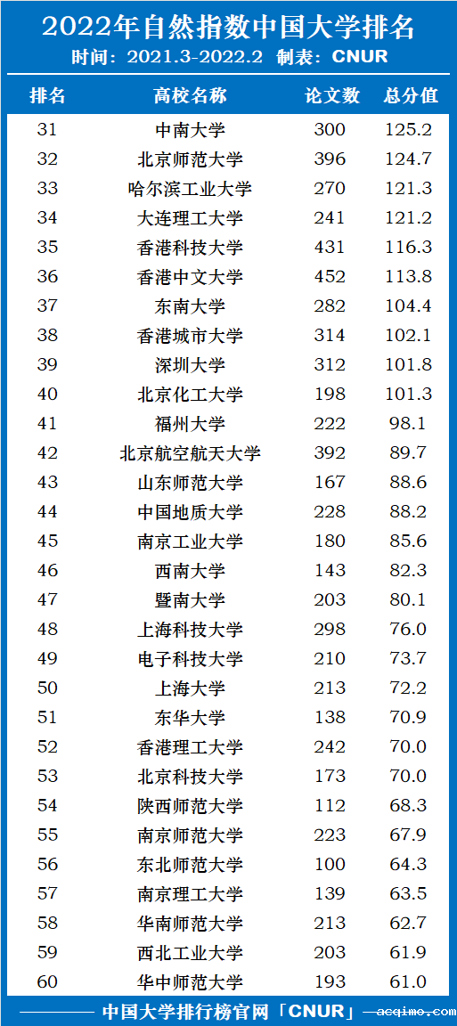 2022年自然指数中国大学排名！中国科学院大学第一！-第3张图片-伟德下载ios版