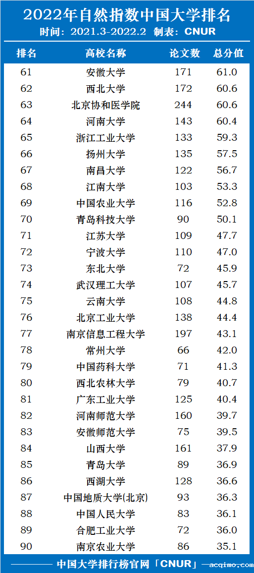 2022年自然指数中国大学排名！中国科学院大学第一！-第4张图片-伟德下载ios版