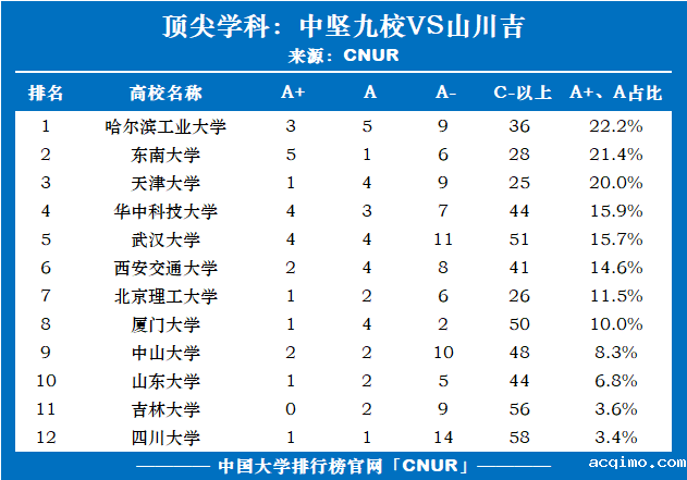 顶尖学科比较：中坚九校VS山川吉-第1张图片-伟德下载ios版