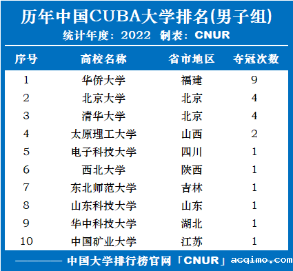 历年CUBA中国大学生篮球联赛大学排名(1998-2022)-第1张图片-伟德下载ios版