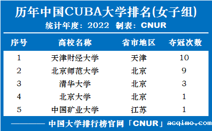 历年CUBA中国大学生篮球联赛大学排名(1998-2022)-第2张图片-伟德下载ios版