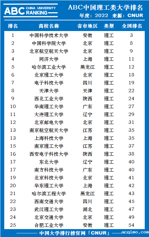 2022年中国理工类大学排名-第1张图片-伟德下载ios版
