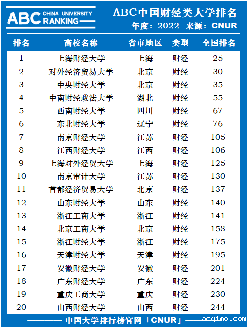 2022年中国财经类大学排名-第1张图片-伟德下载ios版