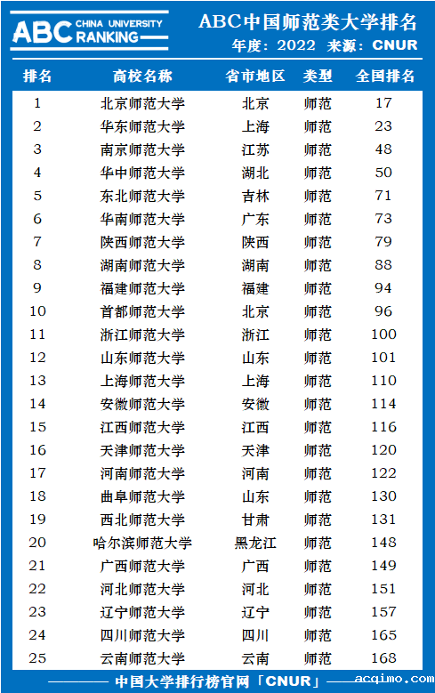 2022年中国师范类大学排名-第1张图片-伟德下载ios版