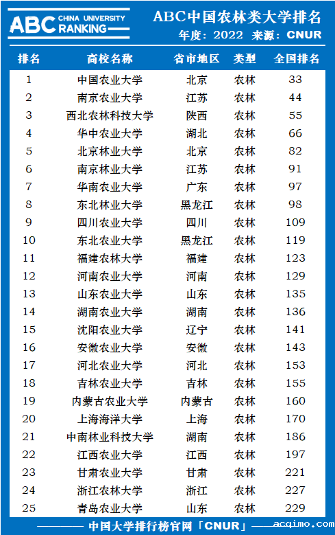 2022年中国农林类大学排名-第1张图片-伟德下载ios版