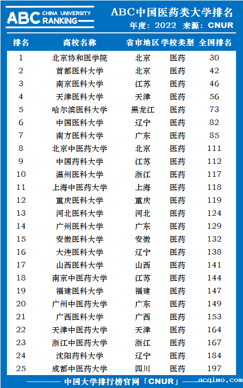2022年中国医药类大学排名-第1张图片-伟德下载ios版
