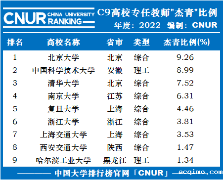 2022年C9高校专任教师“杰青”比例统计-第1张图片-伟德下载ios版