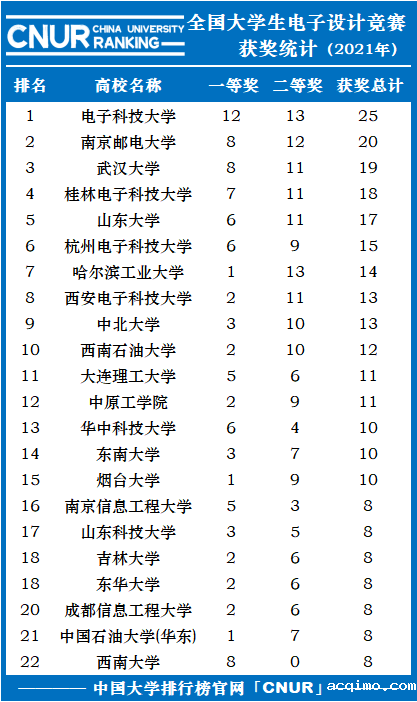 全国大学生电子设计竞赛获奖统计-第1张图片-伟德下载ios版