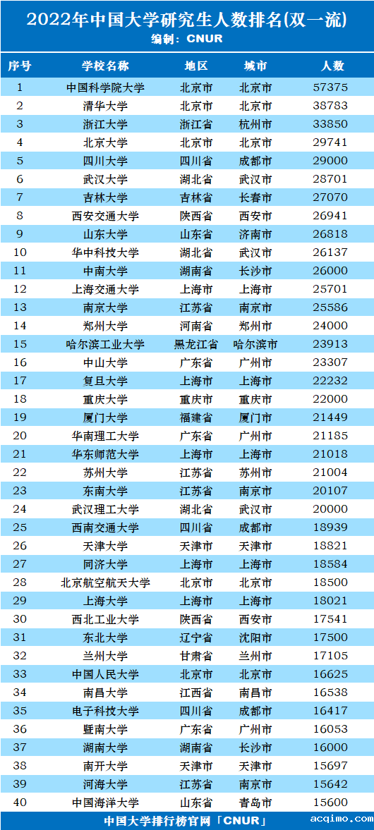 2022年中国大学研究生人数排名(双一流)-第1张图片-伟德下载ios版
