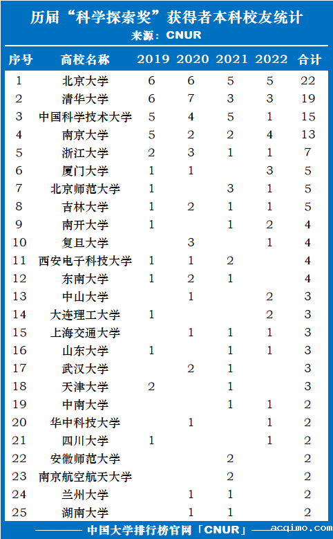 历届科学探索奖获得者本科校友统计2022-第1张图片-伟德下载ios版