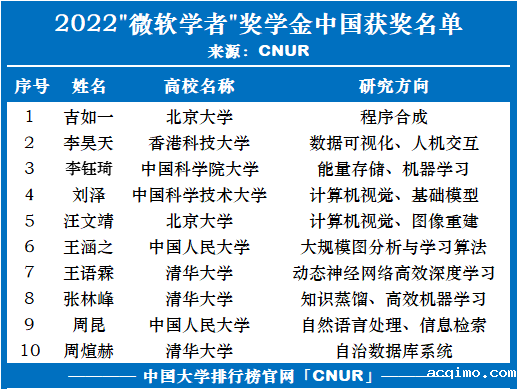 2022年“微软学者”奖学金获奖名单公布！10名来自中国-第1张图片-伟德下载ios版