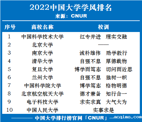 2022年中国大学学风排名-第1张图片-伟德下载ios版