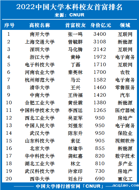2022年中国大学本科校友首富排名-第1张图片-伟德下载ios版
