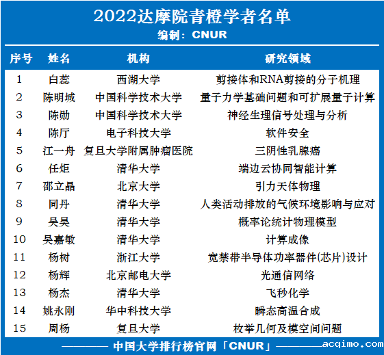 2022达摩院青橙学者名单公布，清华大学5人入选-第1张图片-伟德下载ios版