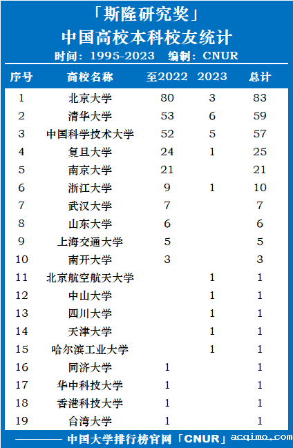 斯隆研究奖中国高校本科校友统计排名（1955-2023）-第1张图片-伟德下载ios版