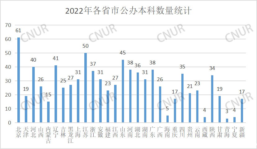 全国普通高等学校各省市数量分布统计（2022）-第2张图片-伟德下载ios版
