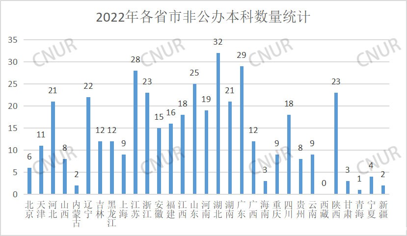 全国普通高等学校各省市数量分布统计（2022）-第3张图片-伟德下载ios版