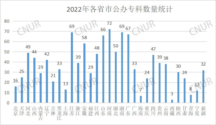 全国普通高等学校各省市数量分布统计（2022）-第4张图片-伟德下载ios版